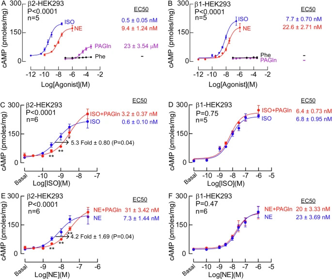 HEK293細胞中不同激動劑的cAMP劑量反應 HEK293細胞中不同激動劑的cAMP劑量反應