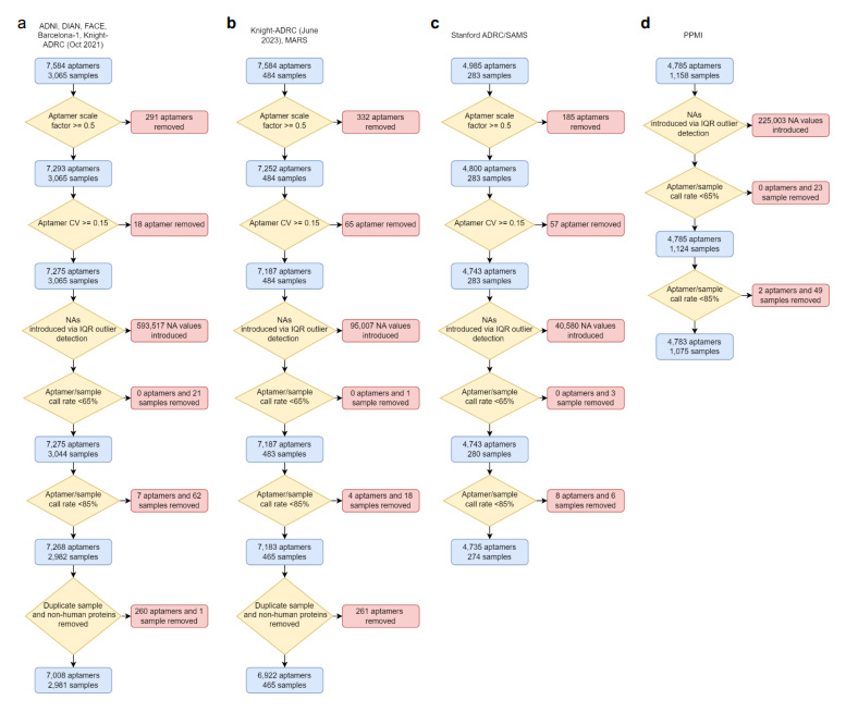 蛋白質(zhì)組學質(zhì)量控制步驟