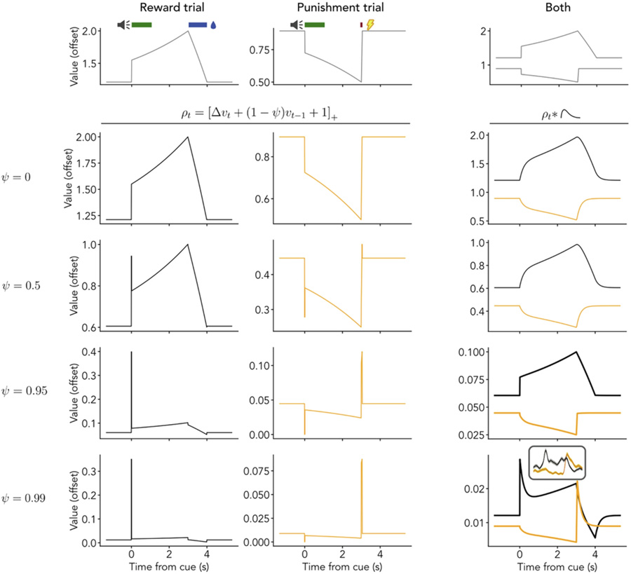 價值前瞻性編碼的簡化模型解釋血清素神經(jīng)元對短期獎賞與懲罰的響應機制 價值前瞻性編碼的簡化模型解釋血清素神經(jīng)元對短期獎賞與懲罰的響應機制