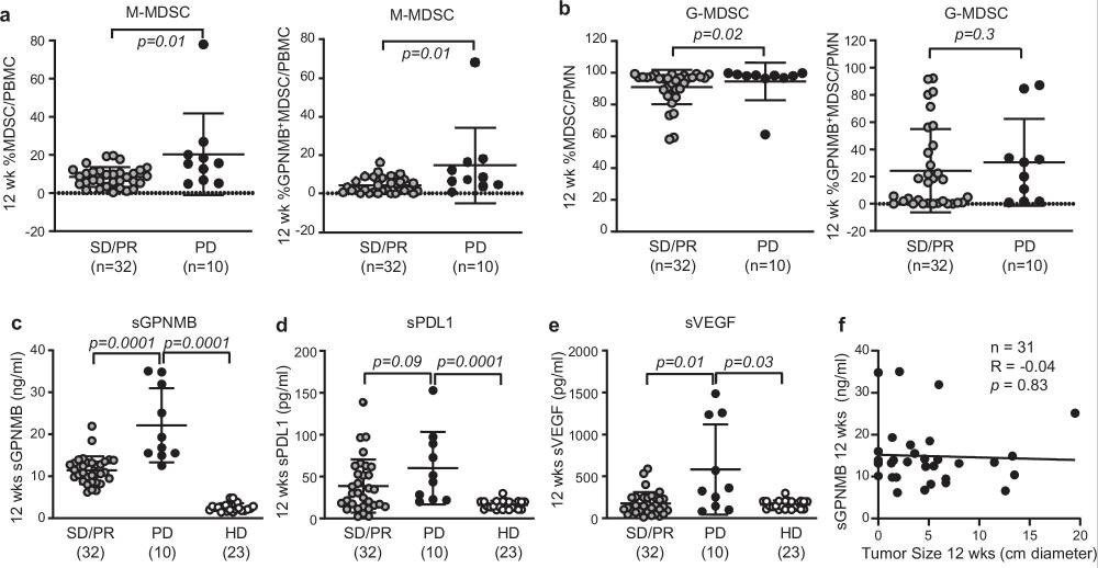 血液中可溶性糖蛋白非轉(zhuǎn)移性黑色素瘤蛋白B(sGPNMB)水平升高與免疫檢查點(diǎn)抑制劑(ICI)治療后12周時的腫瘤進(jìn)展顯著相關(guān) 血液中可溶性糖蛋白非轉(zhuǎn)移性黑色素瘤蛋白B(sGPNMB)水平升高與免疫檢查點(diǎn)抑制劑(ICI)治療后12周時的腫瘤進(jìn)展顯著相關(guān)