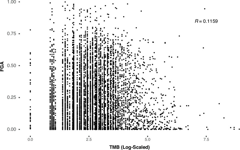 腫瘤突變負(fù)荷與基因組改變比例之間的相關(guān)性 腫瘤突變負(fù)荷與基因組改變比例之間的相關(guān)性