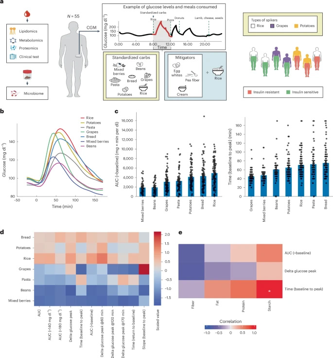 通過連續(xù)血糖監(jiān)測（CGM）量化餐后反應(yīng)