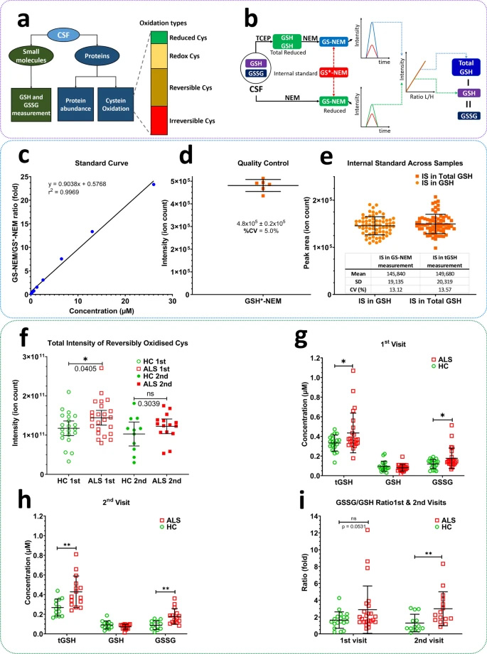基于質(zhì)譜的工作流程，用于測定蛋白質(zhì)豐度、蛋白質(zhì)氧化修飾和谷胱甘肽氧化