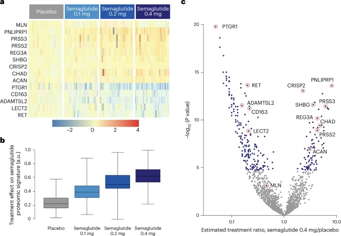 司美格魯肽治療效應(yīng)對SomaScan適配體檢測平臺相關(guān)生物標(biāo)志物的影響