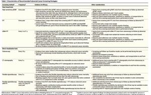JAMA指南：結直腸癌發(fā)病趨于年輕化，篩查起始年齡降至45歲