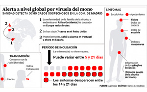 歐洲又爆猴痘病毒，天花近親，嚴重時可致死，已蔓延多國