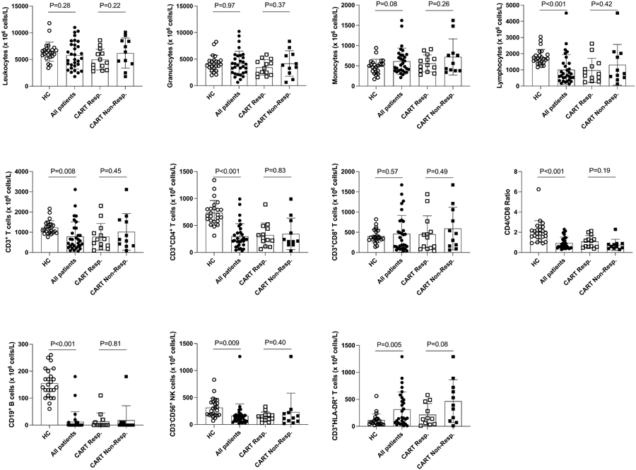 健康對照者、彌漫性大B細(xì)胞淋巴瘤患者和CART細(xì)胞治療接受者的PB中白細(xì)胞群的分布