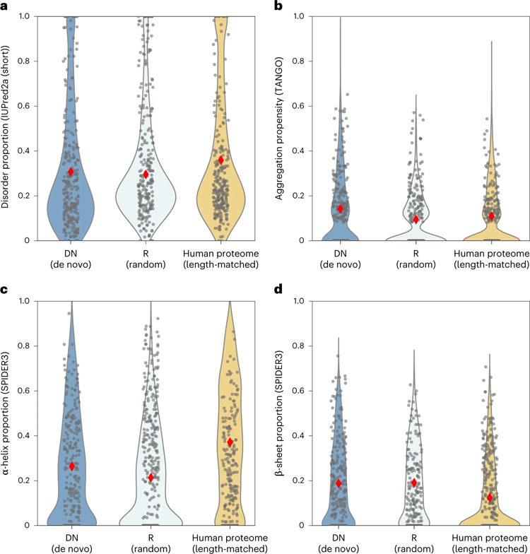 隨機(jī)序列生物物理預(yù)測(cè)相似