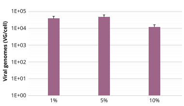 在懸浮HEK-293T細(xì)胞中生產(chǎn)rAAV-2-GFP，轉(zhuǎn)染72小時后收取病毒