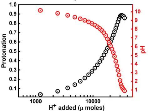 pH值與質(zhì)子化關(guān)系