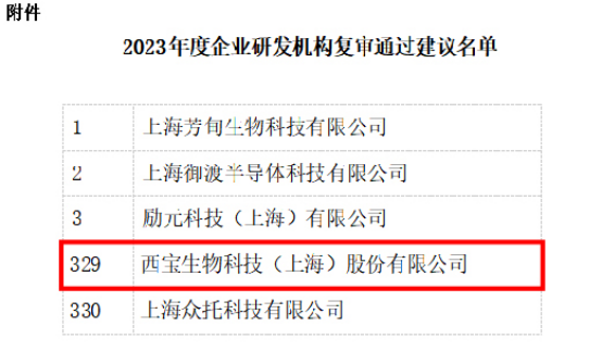2023年度企業(yè)研發(fā)機(jī)構(gòu)復(fù)審?fù)ㄟ^(guò)建議名單 2023年度企業(yè)研發(fā)機(jī)構(gòu)復(fù)審?fù)ㄟ^(guò)建議名單
