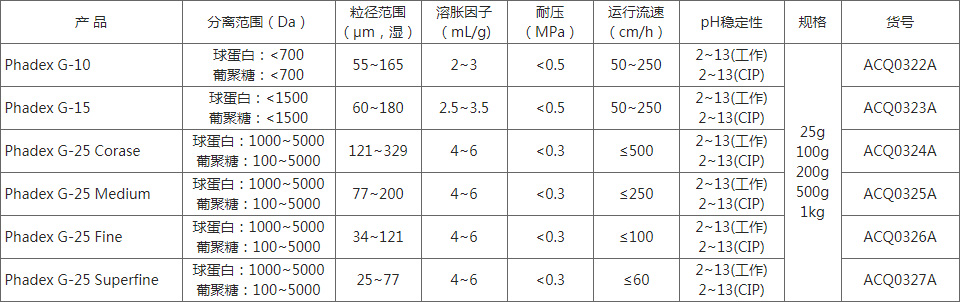 凝膠過濾層析 凝膠過濾層析