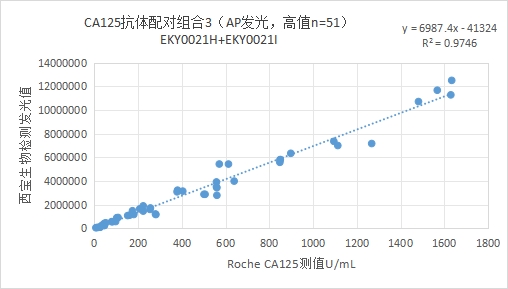 CA125臨床樣本制作曲線